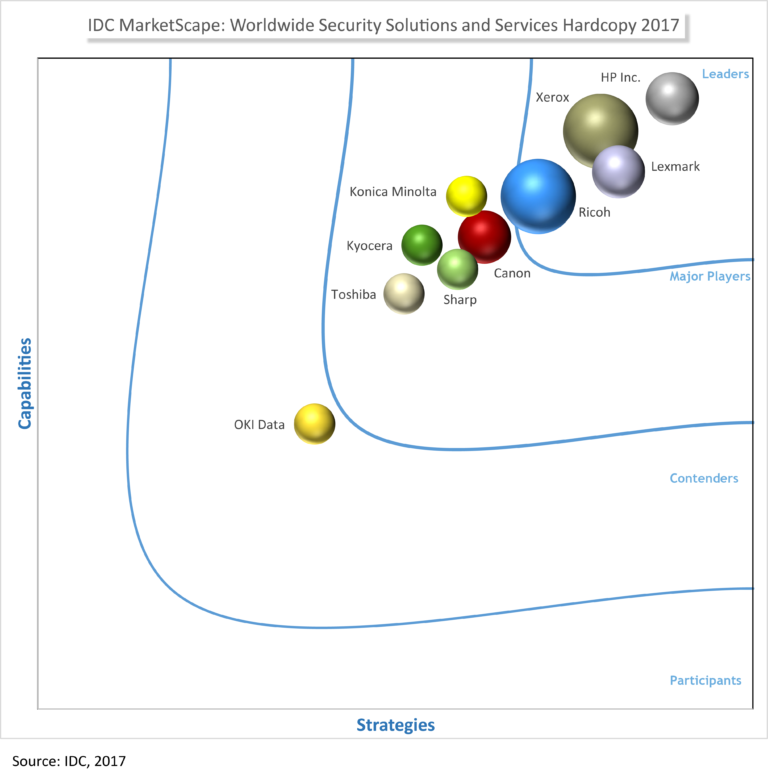 IDC Marketscape Security, MPS, Managed Print Services, Xerox, Vary Technologies, NH, ME, MA, Xerox, Lexmark, HP, Toshiba, Copier, MFP, Printer, Service, Sales, Supplies